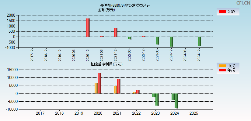 美迪凯(688079)分经常性损益合计图