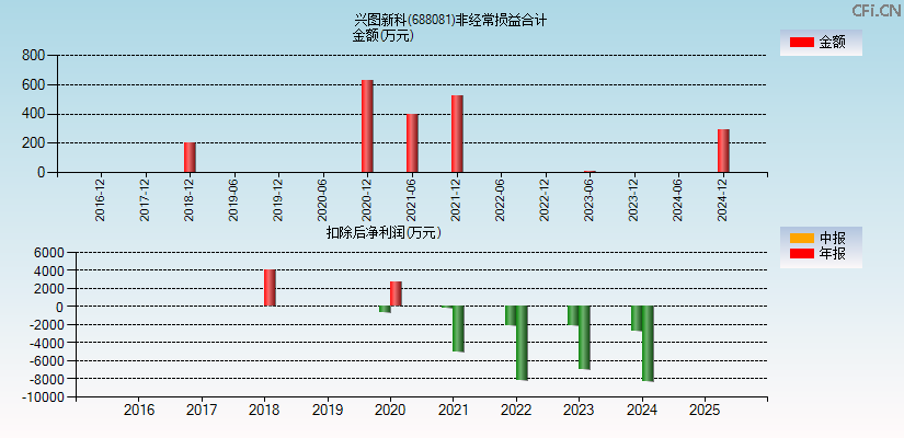 兴图新科(688081)分经常性损益合计图
