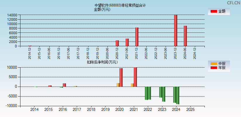 中望软件(688083)分经常性损益合计图