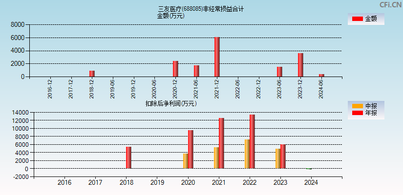 三友医疗(688085)分经常性损益合计图