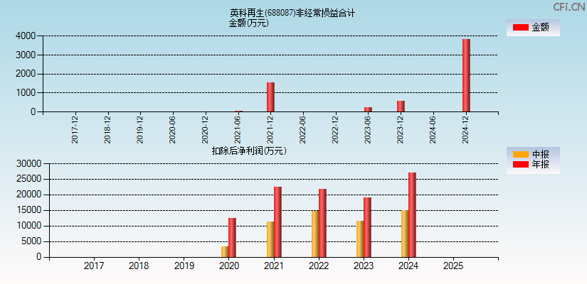 英科再生(688087)分经常性损益合计图