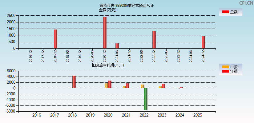 瑞松科技(688090)分经常性损益合计图