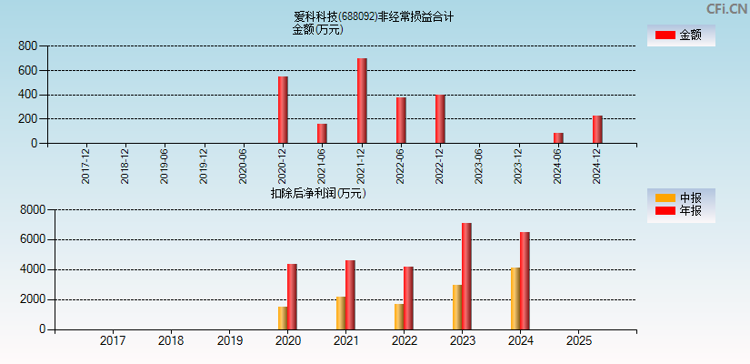 爱科科技(688092)分经常性损益合计图