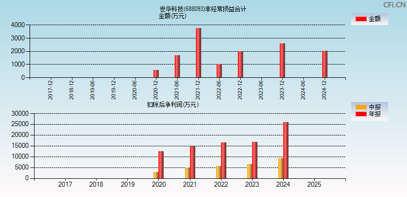 世华科技(688093)分经常性损益合计图