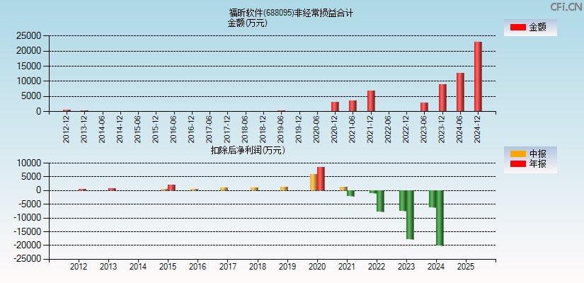 福昕软件(688095)分经常性损益合计图