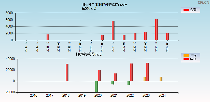 博众精工(688097)分经常性损益合计图