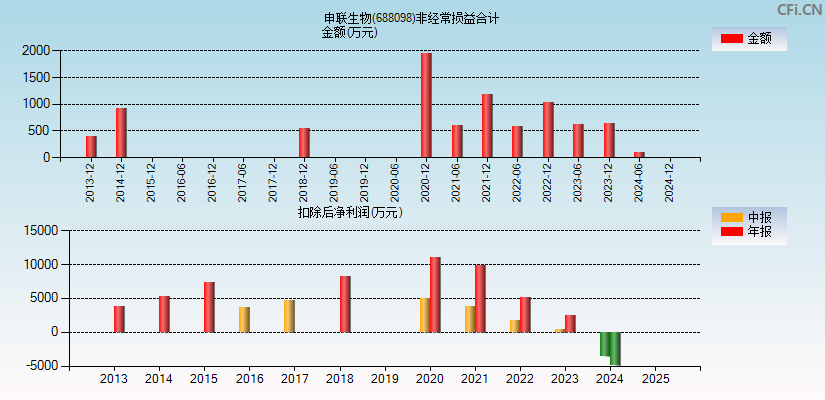 申联生物(688098)分经常性损益合计图