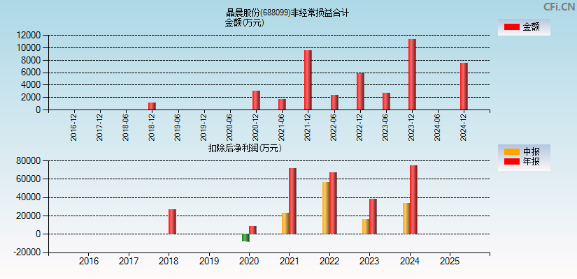 晶晨股份(688099)分经常性损益合计图