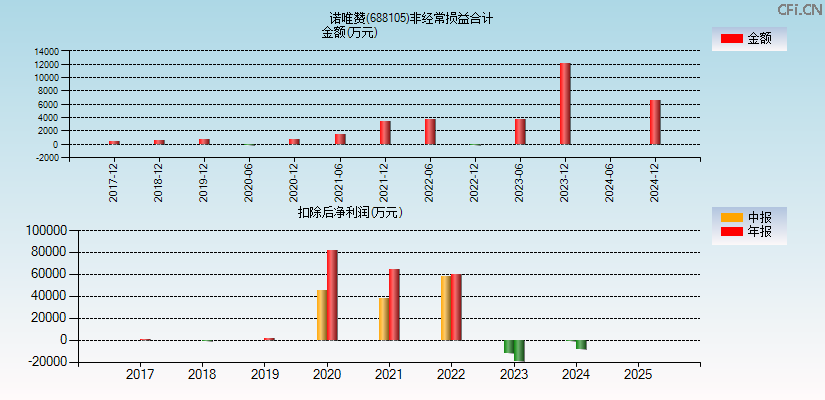 诺唯赞(688105)分经常性损益合计图