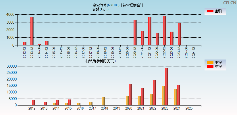 金宏气体(688106)分经常性损益合计图