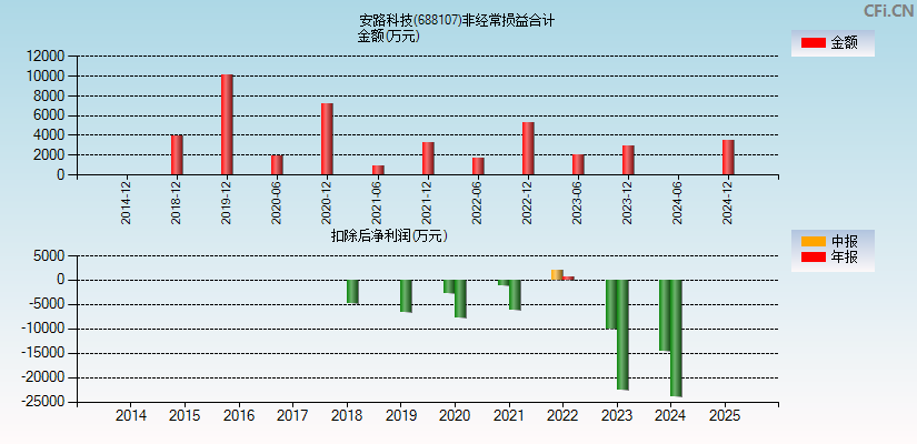 安路科技(688107)分经常性损益合计图