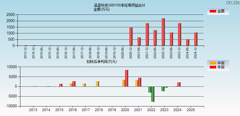 品茗科技(688109)分经常性损益合计图