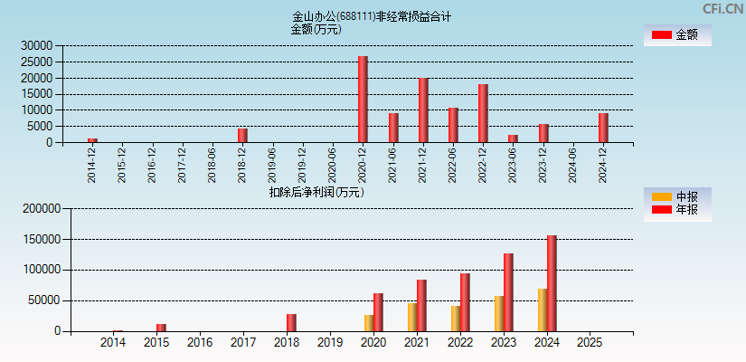 金山办公(688111)分经常性损益合计图