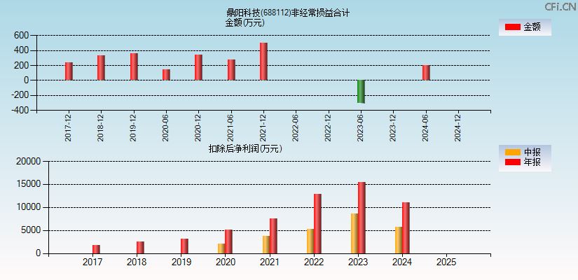 鼎阳科技(688112)分经常性损益合计图