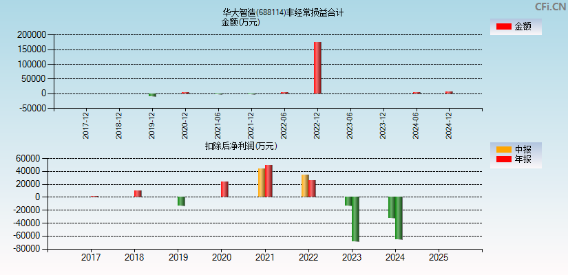 华大智造(688114)分经常性损益合计图