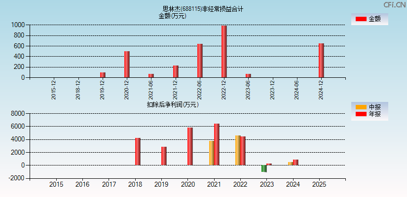 思林杰(688115)分经常性损益合计图