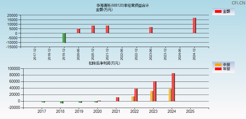 华海清科(688120)分经常性损益合计图