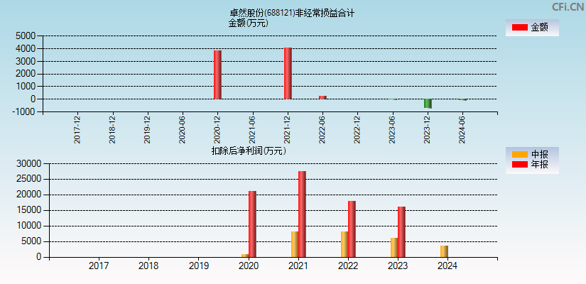 卓然股份(688121)分经常性损益合计图