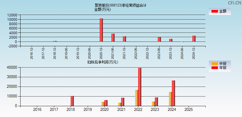 聚辰股份(688123)分经常性损益合计图