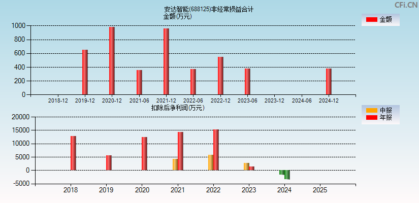 安达智能(688125)分经常性损益合计图