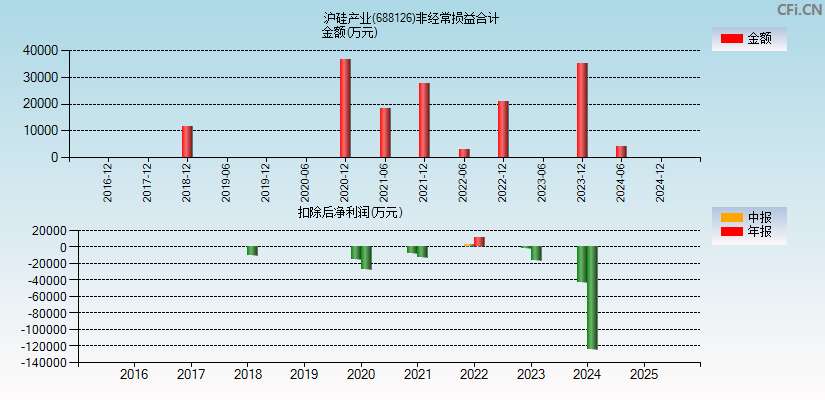 沪硅产业(688126)分经常性损益合计图