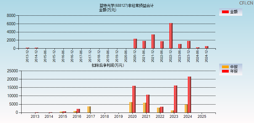 蓝特光学(688127)分经常性损益合计图