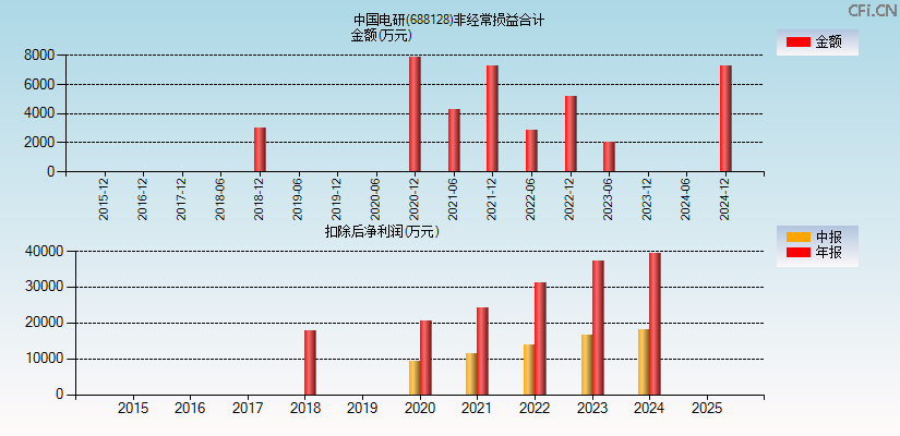 中国电研(688128)分经常性损益合计图