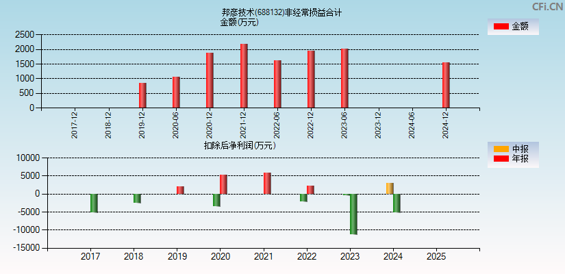 邦彦技术(688132)分经常性损益合计图