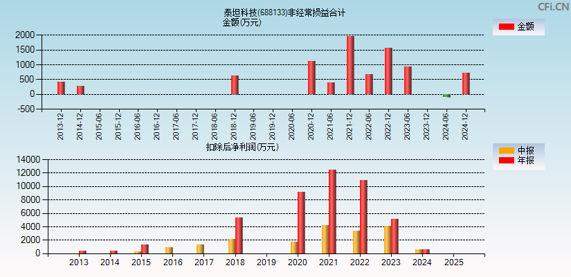 泰坦科技(688133)分经常性损益合计图