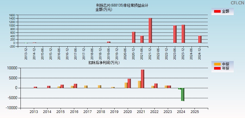 利扬芯片(688135)分经常性损益合计图