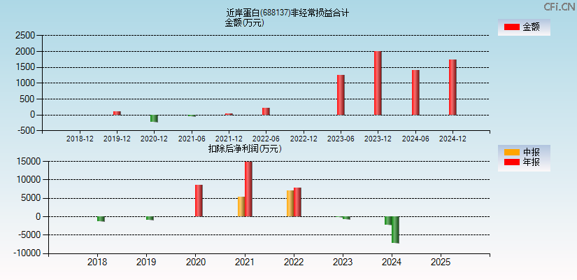 近岸蛋白(688137)分经常性损益合计图