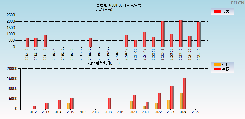 清溢光电(688138)分经常性损益合计图