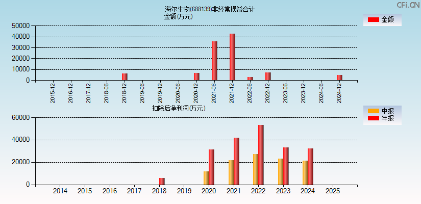 海尔生物(688139)分经常性损益合计图
