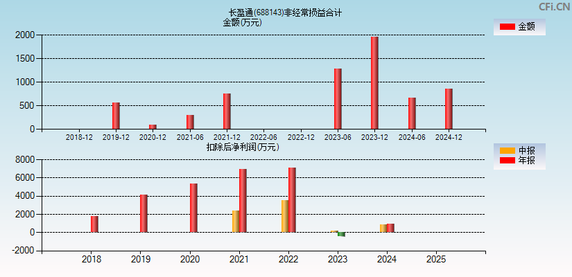 长盈通(688143)分经常性损益合计图