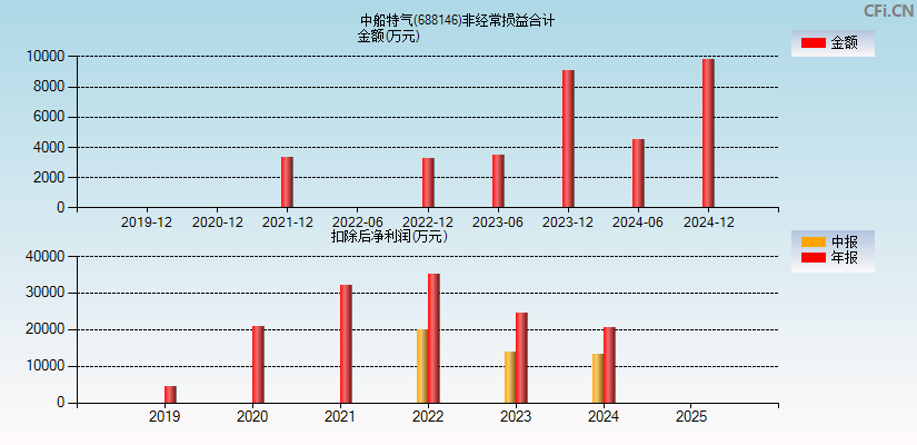 中船特气(688146)分经常性损益合计图