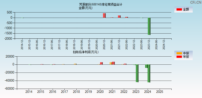 芳源股份(688148)分经常性损益合计图