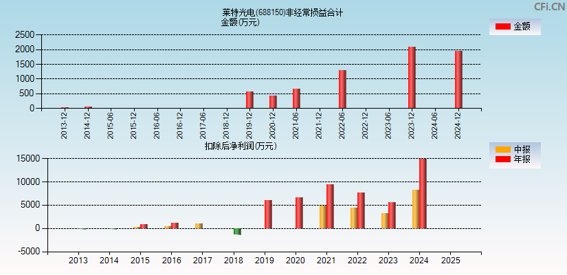 莱特光电(688150)分经常性损益合计图