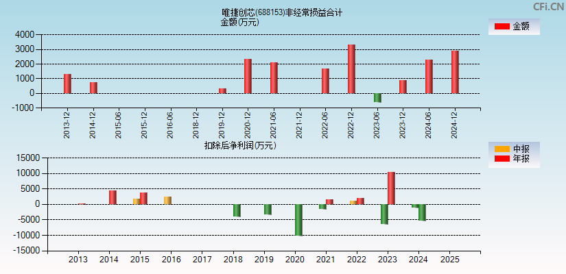 唯捷创芯(688153)分经常性损益合计图