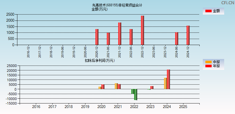 先惠技术(688155)分经常性损益合计图