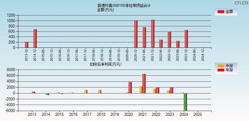 路德环境(688156)分经常性损益合计图
