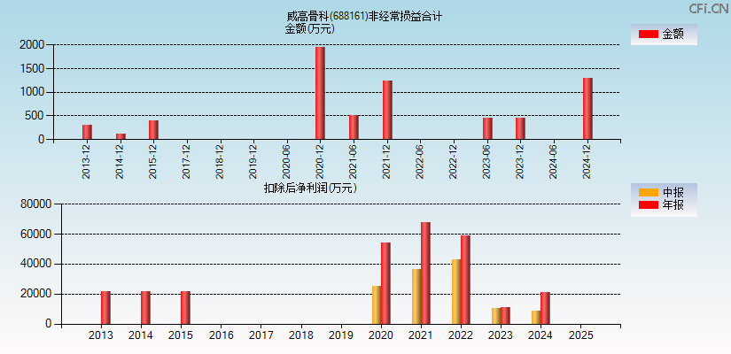 威高骨科(688161)分经常性损益合计图