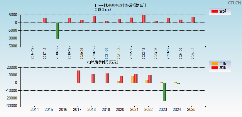 巨一科技(688162)分经常性损益合计图