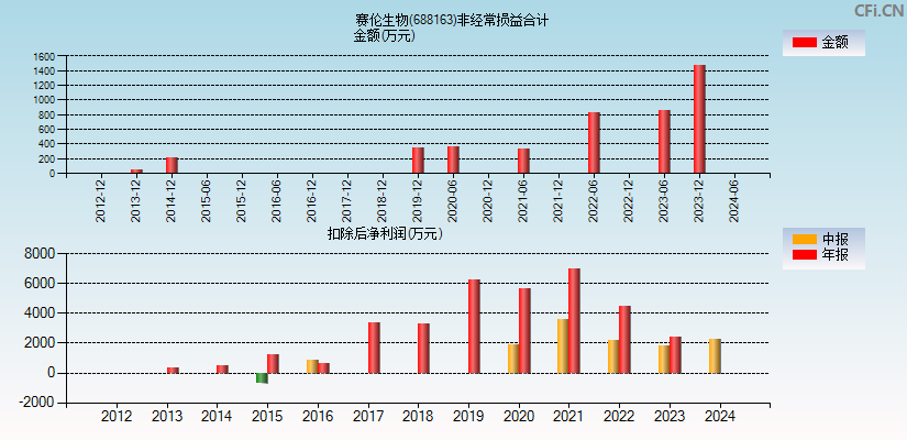 赛伦生物(688163)分经常性损益合计图