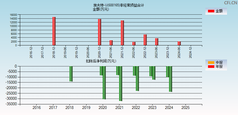 埃夫特-U(688165)分经常性损益合计图