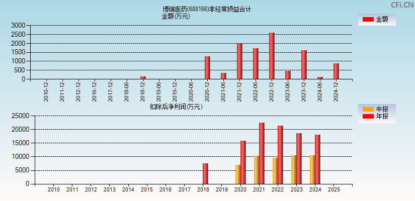 博瑞医药(688166)分经常性损益合计图