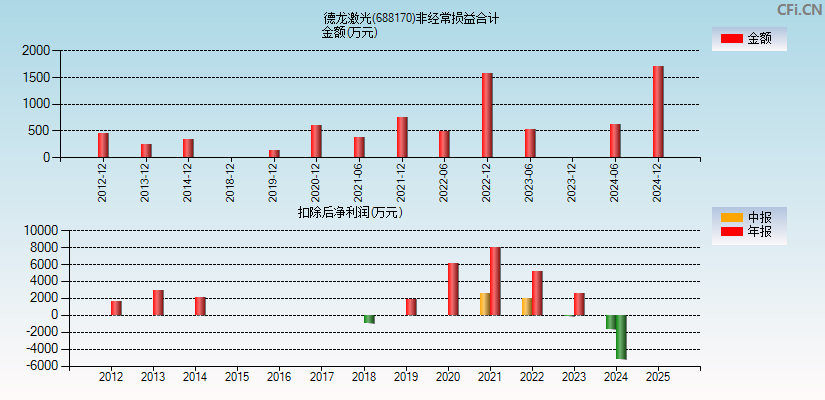 德龙激光(688170)分经常性损益合计图
