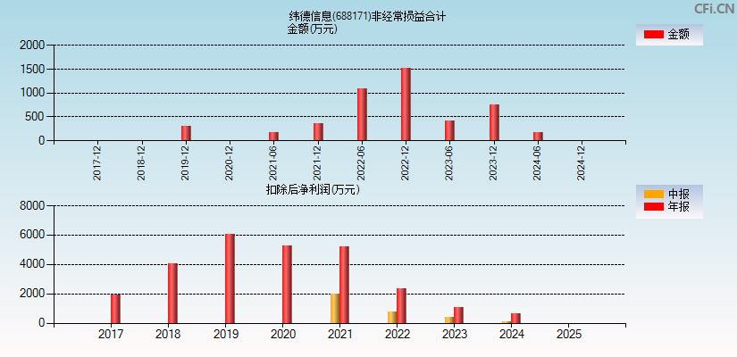 纬德信息(688171)分经常性损益合计图