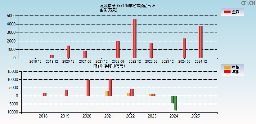 高凌信息(688175)分经常性损益合计图