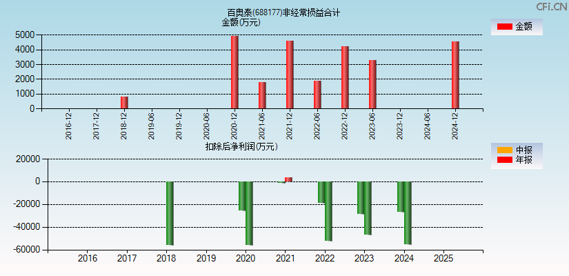 百奥泰(688177)分经常性损益合计图