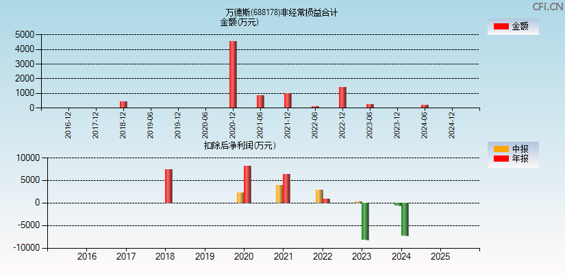 万德斯(688178)分经常性损益合计图